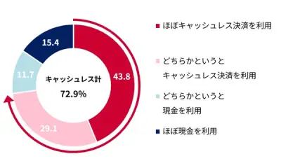 キャッシュレス決済派7割超、現金持ち歩きは9割超