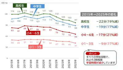 子どもの学びに関する親子調査2025、学校外学習時間が11年で約2割減少