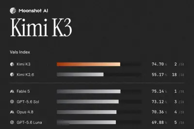 中国Moonshot AI、2.8兆パラメータ「Kimi K3」公開、米国製AIに肉薄