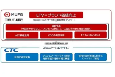 CTC、三菱UFJ銀行の次期コンタクトセンター構想策定を支援