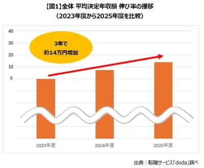 doda調査：転職者の平均決定年収、3年で14万円増加 40代の転職者数が最も増加