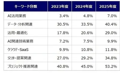 グローバル人材求人でAI・データ分析スキル需要急増、ヒューマンリソシア調査