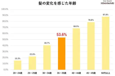 35歳から髪悩み激変、45歳でケア限界に クラシエ調査
