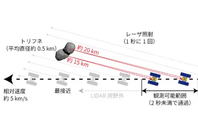 はやぶさ2の小惑星トリフネフライバイ、世界初のレーザ測距成功と過去最小距離達成をJAXA発表 日本のプラネタリーディフェンスに前進