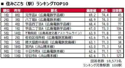 街の住みここちランキング2026広島版、府中町が8年連続1位