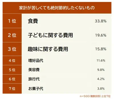 家計苦しくても節約したくないもの1位は食費、96.8%が苦しさ実感