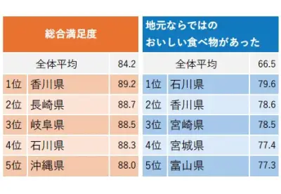 じゃらん調査2026：香川県が総合満足度2連覇、食や体験が高評価
