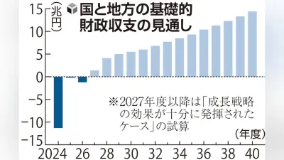 国と地方の基礎的財政収支、2027年度に1.4兆円の黒字化見通し 政府試算、36年ぶり改善も食料品減税未反映で不透明