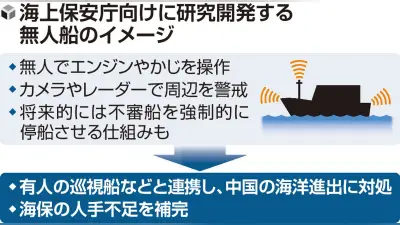 海保向け無人船の研究開発、来年度着手へ…中国海洋進出に対抗