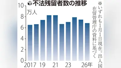 入管職員200人超を緊急増員へ、不法残留者摘発強化で閣議決定へ