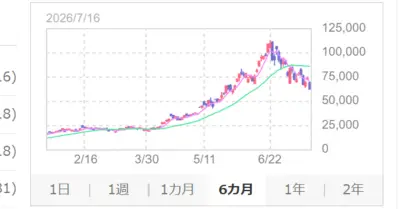 キオクシアホールディングス株価急落、ストップ安に 上場来高値から半値以下