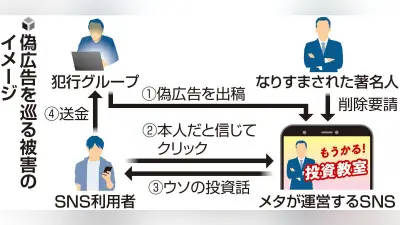 総務省有識者会議、SNSの偽広告対策で本人確認不十分と指摘
