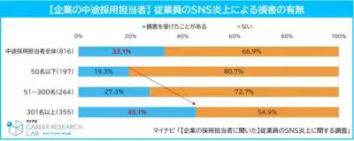 マイナビ調査、従業員のSNS炎上は64%が発生すると予想
