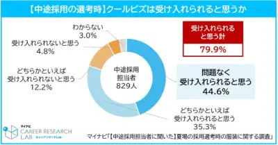 夏場の中途採用選考、クールビズ受け入れ79.9% 半袖シャツ容認83.7%【マイナビ調査】