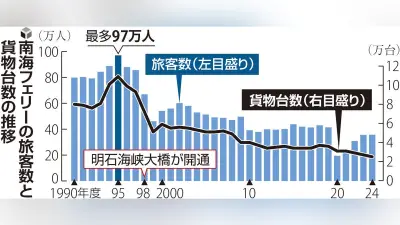 南海フェリー、乗組員不足で8月から4便減便 当面の間