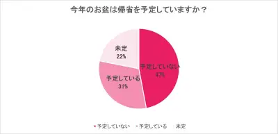 お盆帰省予定なし47.1%、物価高で費用上昇が影響‐WILLER調査