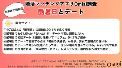 酷暑日のデート、6割超が「会いたいが内容調整」 Omiai調査