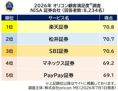 NISA証券会社顧客満足度、楽天証券が3年連続総合1位 松井証券2位、SBI証券3位