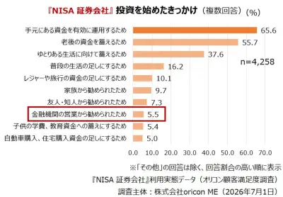 NISA開始のきっかけ、最多は「手元資金の有効活用」約65% オリコン調査