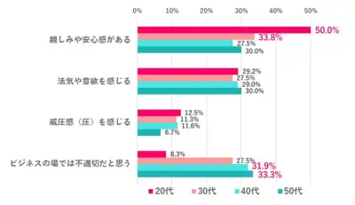 職場の電話に6割超がストレス、若い世代ほど顕著 キャリアデザインセンター調査