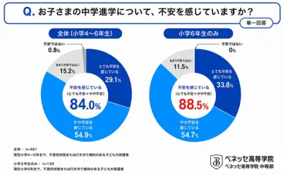 不登校児の保護者8割超が中学進学に不安、学習と環境適応が課題