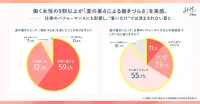 酷暑で働く女性の9割以上がパフォーマンス低下、4人に1人が「酷暑退職」検討