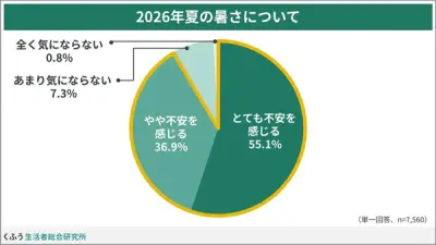 9割以上が猛暑に不安、電気代高騰を懸念 くふう生活者総合研究所調査