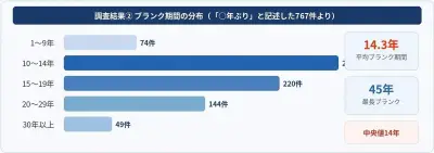 ペーパードライバー講習調査、受講者の8割が女性で平均ブランク14.3年