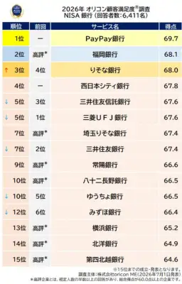 PayPay銀行がNISA顧客満足度で初の総合1位、全6項目でトップ評価