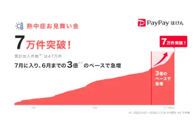 PayPay「熱中症お見舞い金」加入7万件突破、暑さで加入ペース3倍に