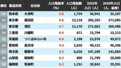 人口増加率1位はつくば市、2位台東区、3位流山市 2020→2025年ランキング