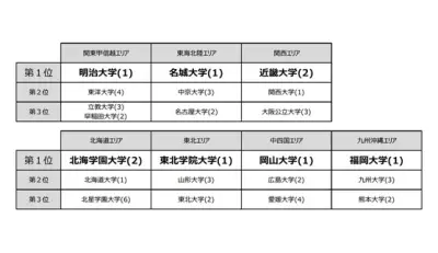 進学ブランド力調査2026、関東など6エリアで私立大が1位に
