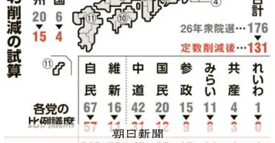 与党主張の衆院比例45削減 自民67議席から10減 維新16議席から5減 中道42議席から11減 朝日新聞試算で与党議席占有率向上