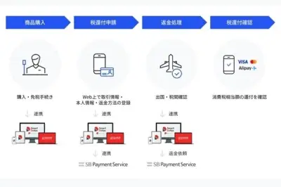SBPSとスマートテクノロジーズ、免税返金サービスを7月開始 リファンド方式に対応