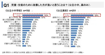 学校トイレ改善が急務、教職員アンケートで最多要望に