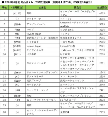 2026年6月度テレビCMランキング、興和「キューピーコーワゴールドαプレミアム」が総合1位に急浮上
