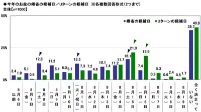 ソニー損保調査：2026年お盆のUターンラッシュは8月15・16日がピーク