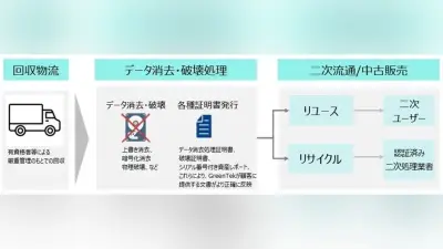住友商事、AI進歩でIT機器リユース事業に参入　米社に出資