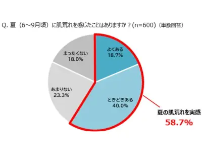 夏の肌荒れ、20～40代女性の58.7%が経験 原因は汗や皮脂が最多