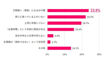 生理休暇「ない」45.5%、利用経験者は8.1% キャリアデザインセンター調査