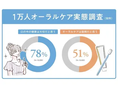 口の健康は大切と思う78％、一方で51％がオーラルケアを面倒と感じる意識調査