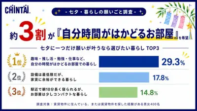 七夕調査：約3割が「自分時間がはかどる部屋」希望、Z世代と他世代で価値観に差