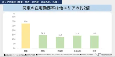 在宅勤務率、関東で27.6%に減少 役職者ほど高く、週4以上は睡眠18分長く