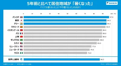 東京の冷房使用時間が世界最長、ダイキン調査で14時間超