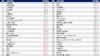 2028年卒夏期就職人気企業ランキング発表、総合商社がトップ5独占 希望年収946万円