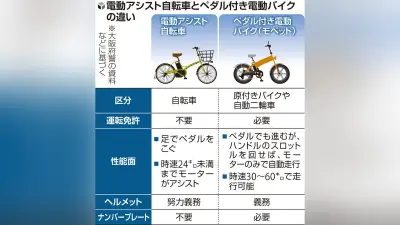 電動アシスト自転車を免許必要なモペットに改造し運転させた疑い約3年で100台以上、ベトナム人2人逮捕大阪府警