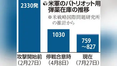 米軍の弾薬不足が深刻化、パトリオットミサイル在庫は作戦開始時の３分の１に減少し、対中抑止力低下懸念も