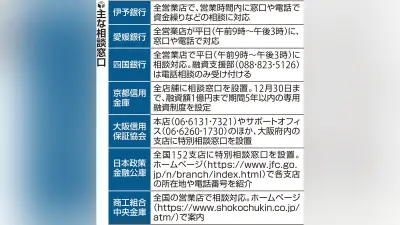 全東信破産で169顧客取引の京都信金、1億円専用融資設定 飲食店7割