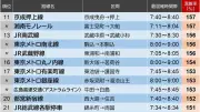 鉄道混雑率2025年度ランキング、日暮里・舎人ライナーが6年連続ワースト1位