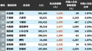 転出超過ランキング2025年、新宿区が1位に…外国人住民の移動が影響